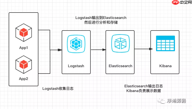 SpringBoot 配置 ELK 环境