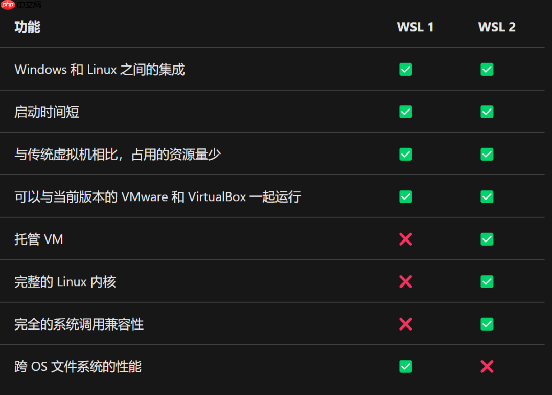 双系统系列：WSL2-适用于 Linux 的 Windows 子系统（安装）