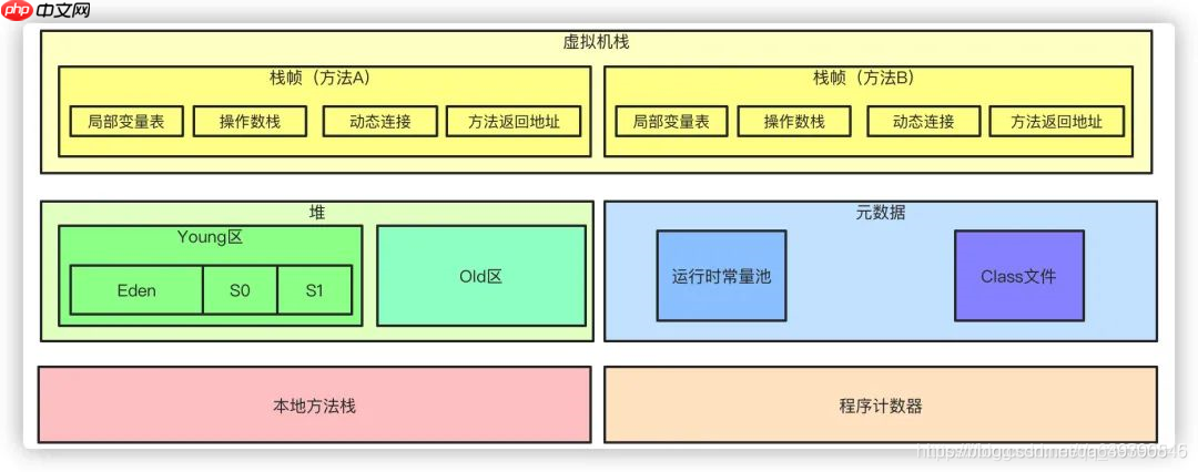 Java岗大厂面试百日冲刺 – 日积月累，每日三题【Day25】—— JVM1