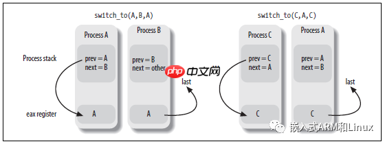 Linux内核13-进程切换