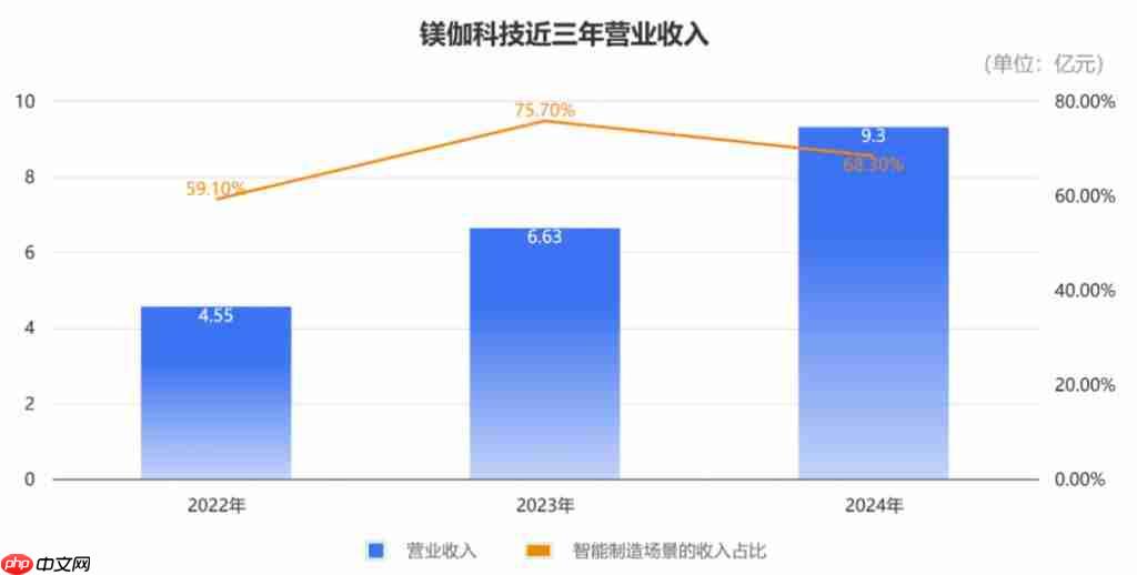  百亿机器人独角兽冲刺 IPO，细分赛道收入第一 