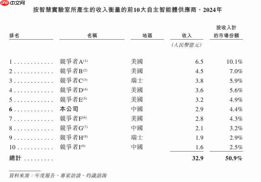  百亿机器人独角兽冲刺 IPO，细分赛道收入第一 