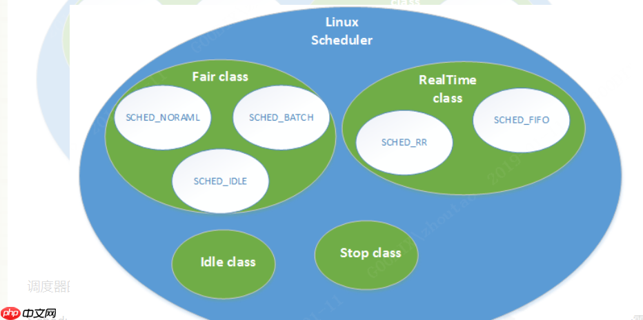 Linux进程调度学习！