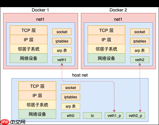 动手实验+源码分析，彻底弄懂 Linux 网络命名空间