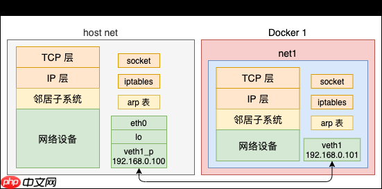 动手实验+源码分析，彻底弄懂 Linux 网络命名空间