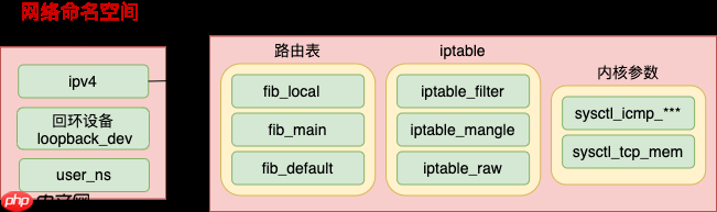 动手实验+源码分析，彻底弄懂 Linux 网络命名空间