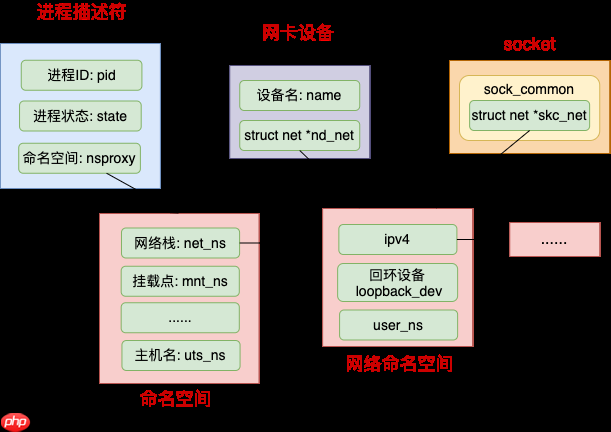 动手实验+源码分析，彻底弄懂 Linux 网络命名空间