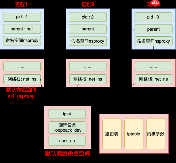 动手实验+源码分析，彻底弄懂 Linux 网络命名空间