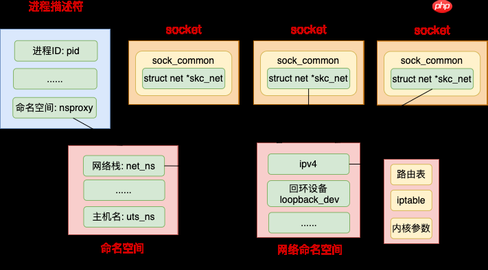 动手实验+源码分析，彻底弄懂 Linux 网络命名空间