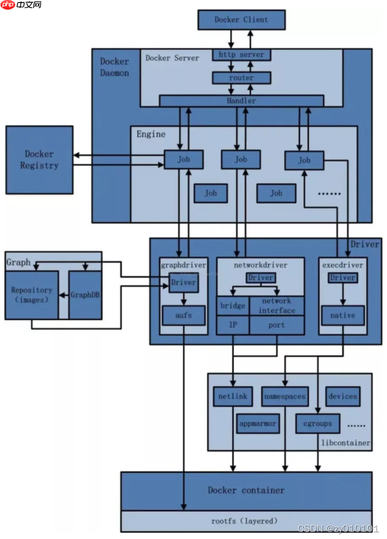 Docker的安装与卸载