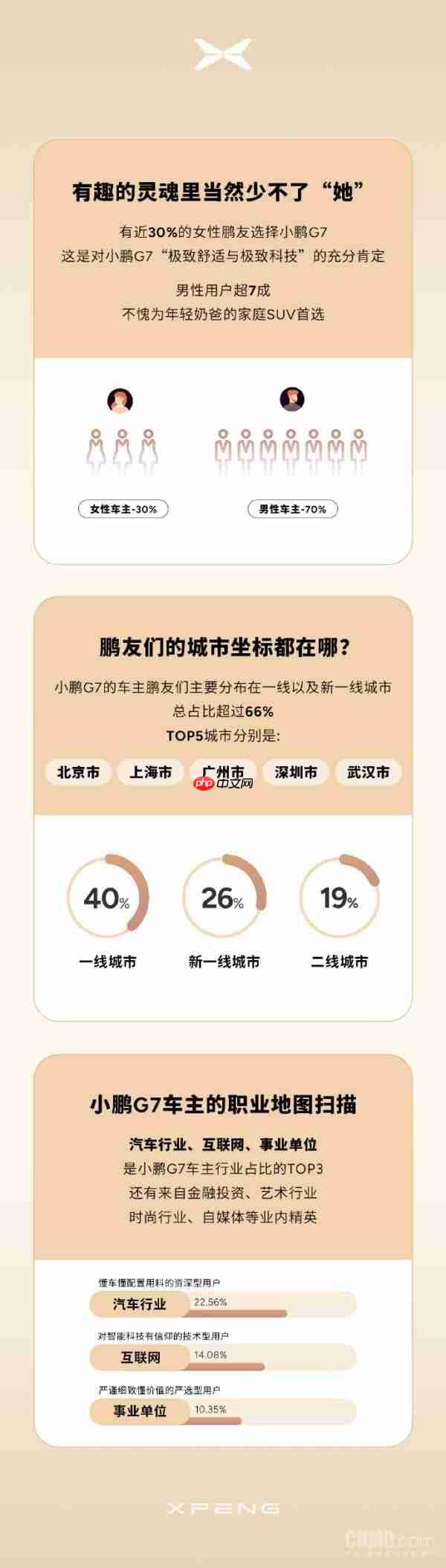 小鹏G7首批车主画像公布：近70%是95后 女性占3成