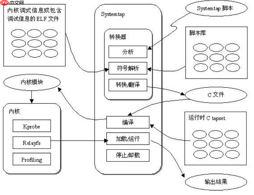 SystemTap