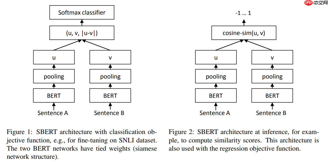文献阅读：Sentence-BERT：Sentence Embeddings using Siamese BERT-Networks
