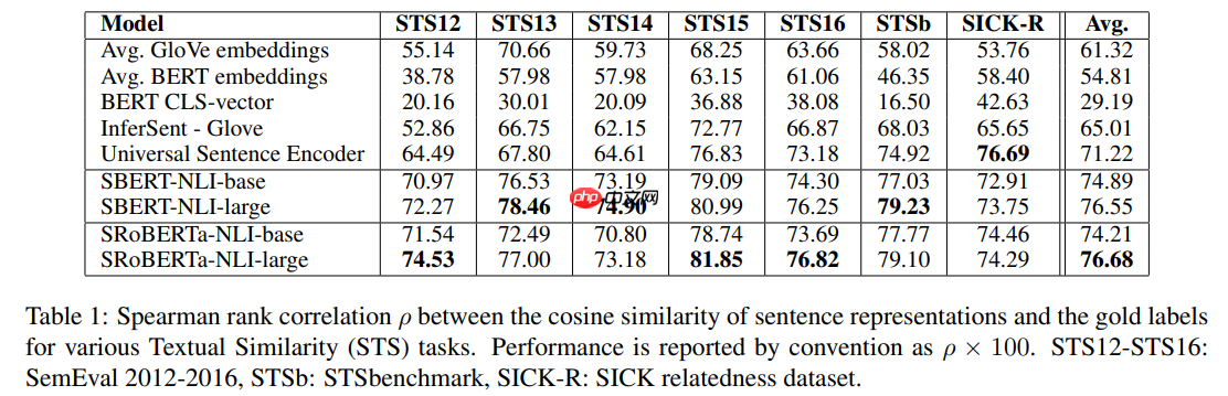 文献阅读：Sentence-BERT：Sentence Embeddings using Siamese BERT-Networks