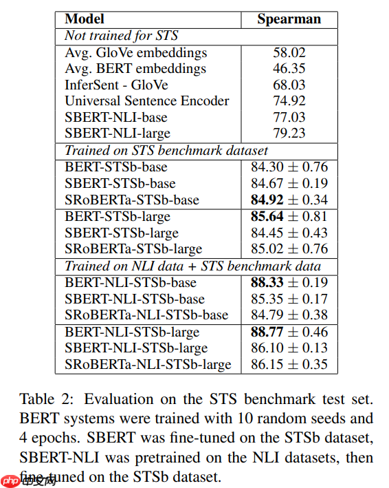 文献阅读：Sentence-BERT：Sentence Embeddings using Siamese BERT-Networks