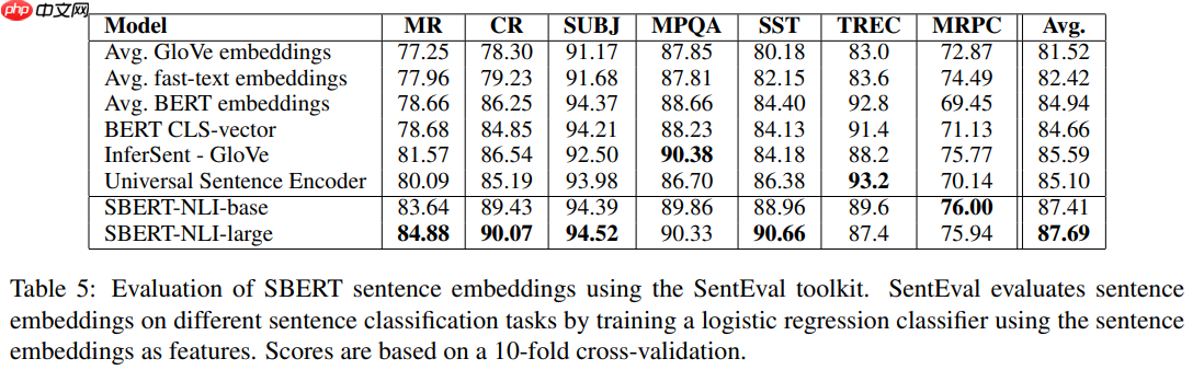 文献阅读：Sentence-BERT：Sentence Embeddings using Siamese BERT-Networks