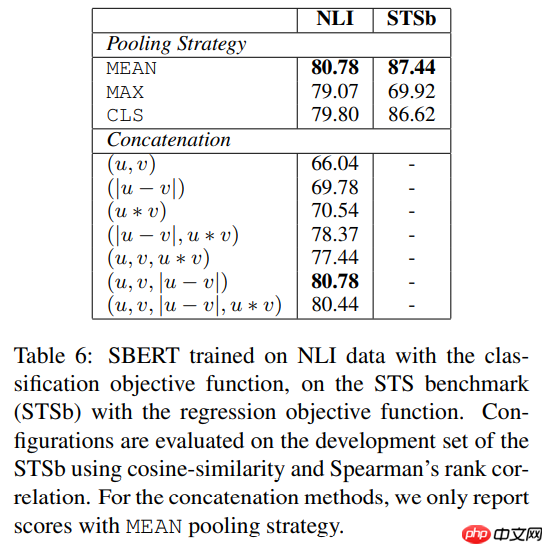 文献阅读：Sentence-BERT：Sentence Embeddings using Siamese BERT-Networks