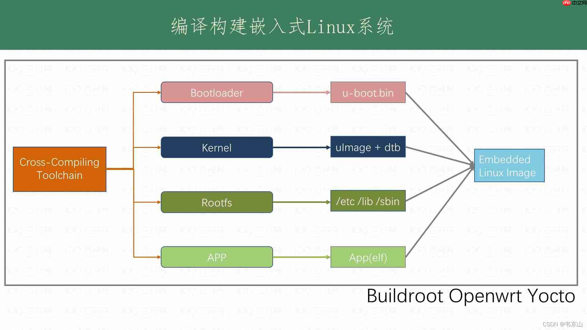 Linux工具链刨析