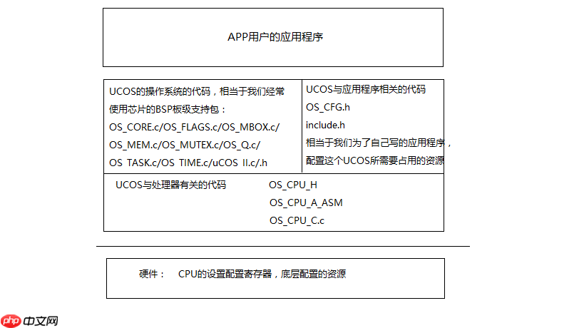从零开始学习UCOSII操作系统1–UCOSII的基础知识
