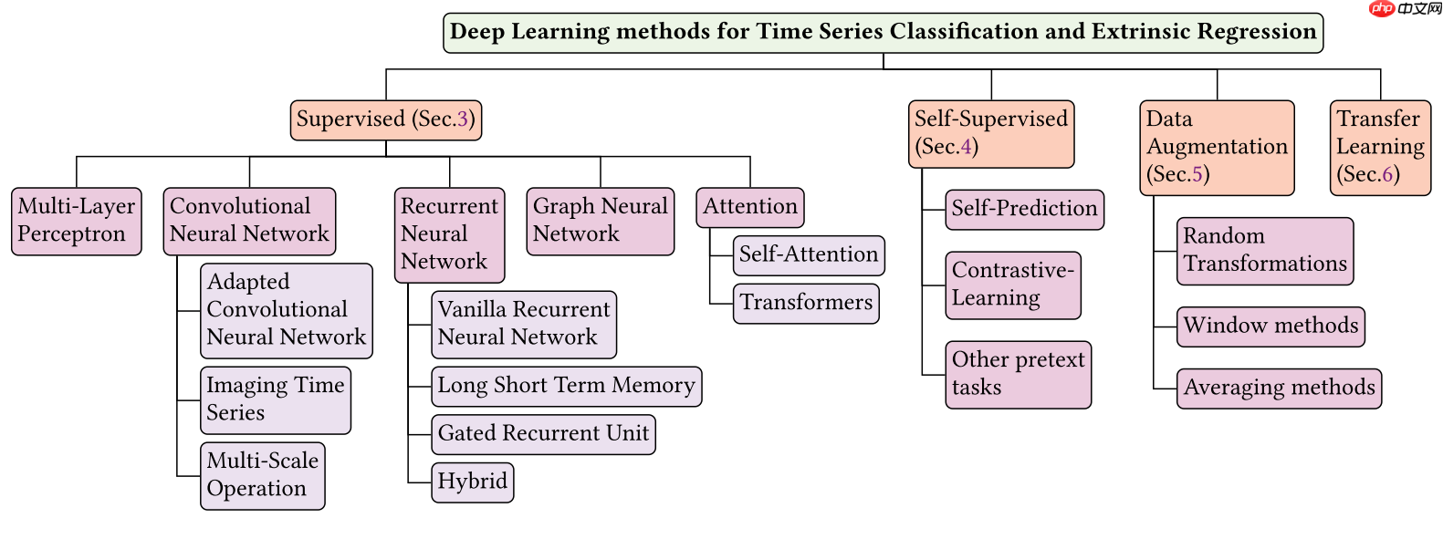 【时间序列】时间序列分类方法一览 - 创想鸟