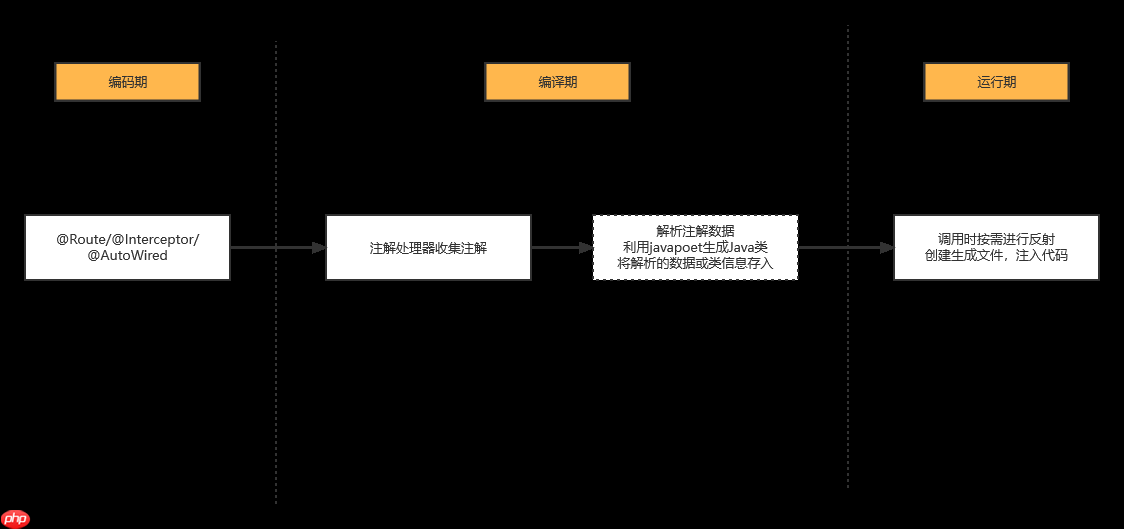一图抵千言《ARouter简明扼要原理分析》