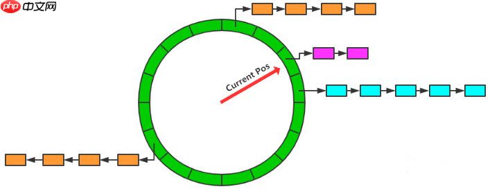 转转二手电商延时消息中台架构设计实践（Redis+时间轮+RocketMQ 优雅方案）