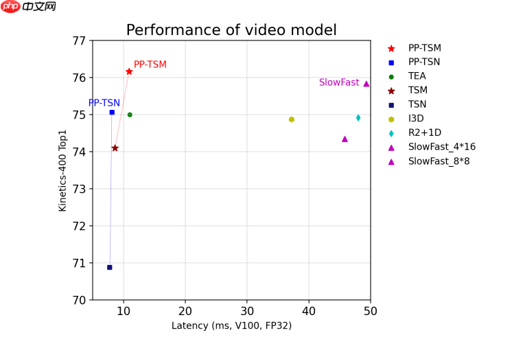 【官方】Paddle2.1实现视频理解优化模型 -- PP-TSN - 创想鸟