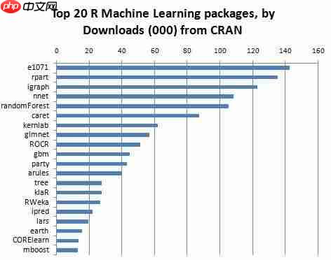 机器学习领域中最受欢迎的20个R语言包