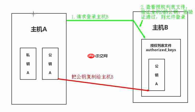 Linux主机之间 使用 SSH 免密登录「建议收藏」