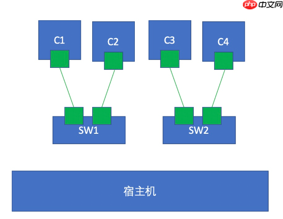 Docker 容器虚拟化