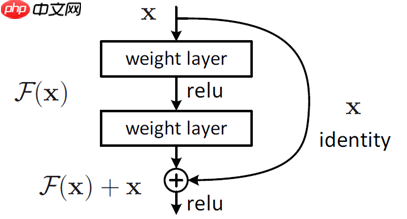 ResNet及BCD版本详解且在眼疾识别中应用实例 - 创想鸟