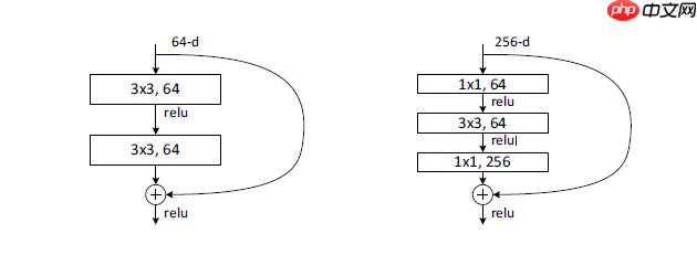ResNet及BCD版本详解且在眼疾识别中应用实例 - 创想鸟