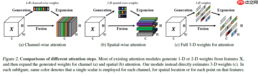 SimAM:无参数Attention!助力分类/检测/分割涨点! - 创想鸟