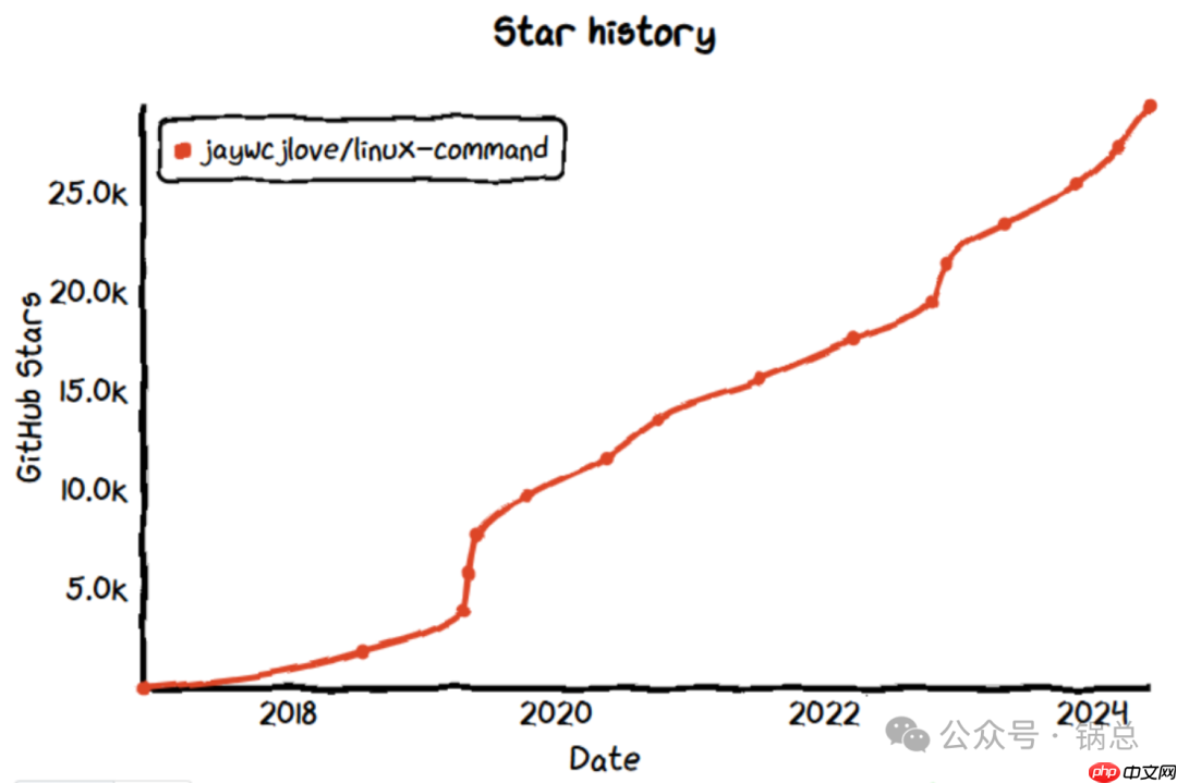 29.4k star！  linux命令大全，带示例，中文易懂！！！