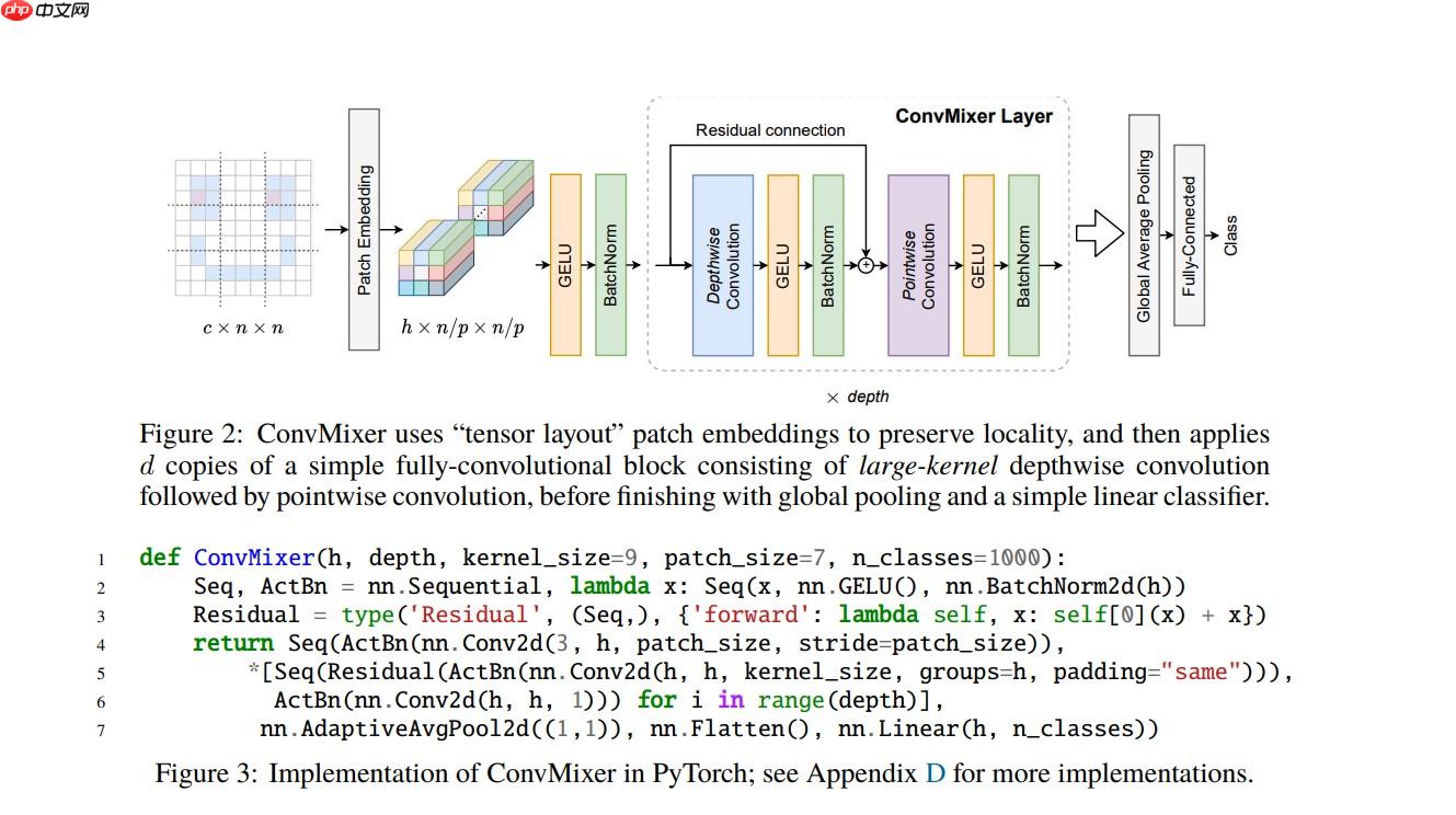 ConvMixer：Patches are all you need?