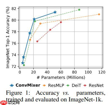 ConvMixer：Patches are all you need?