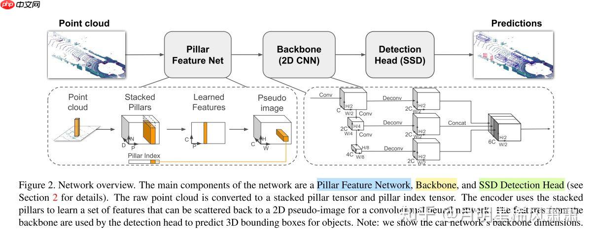 PointPillars：基于点云的3D快速目标检测网络