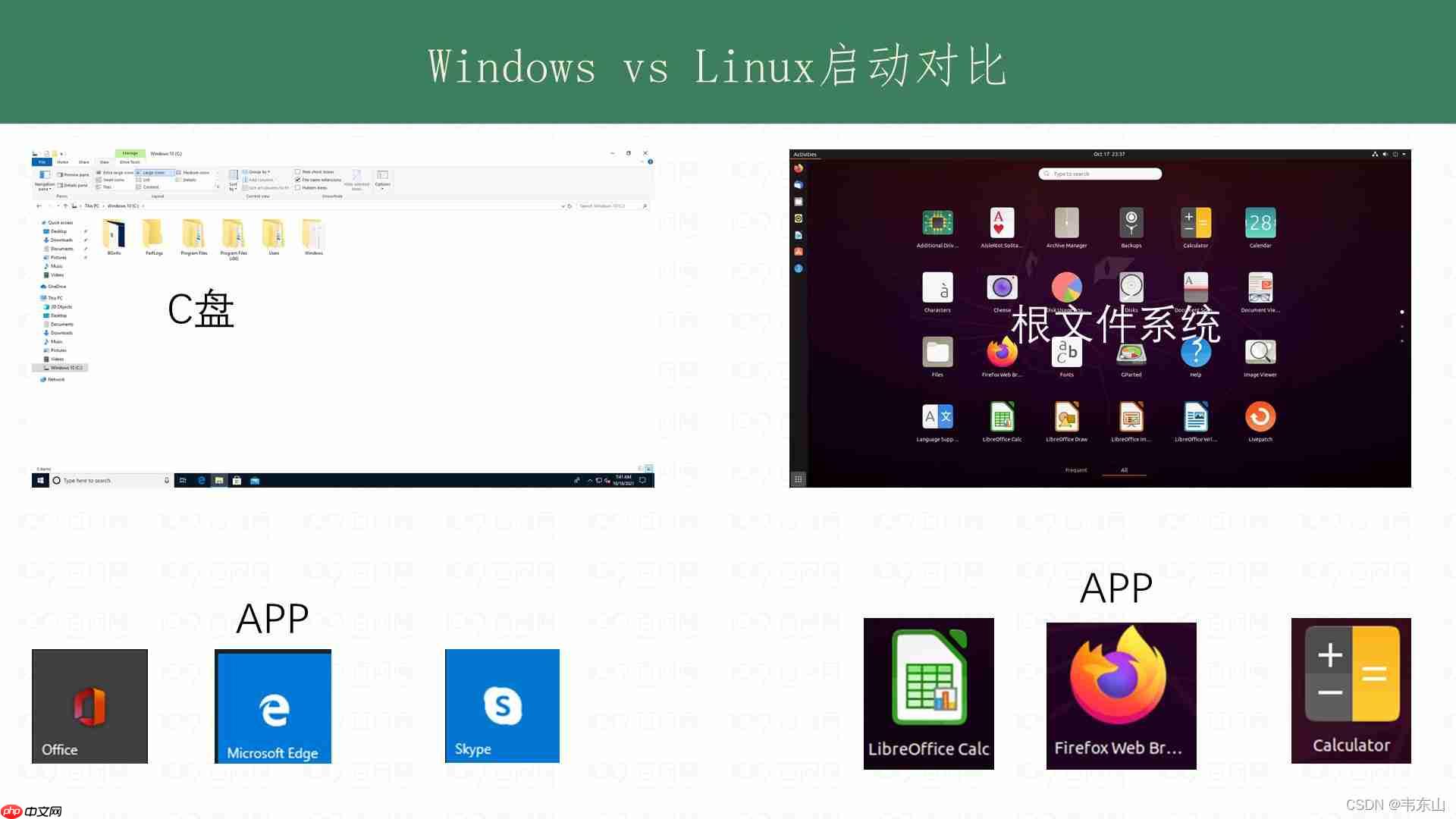 【简述】发行版Linux系统组成