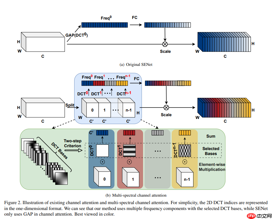 Paddle2.0：浅析并实现 FcaNet 模型 - 创想鸟