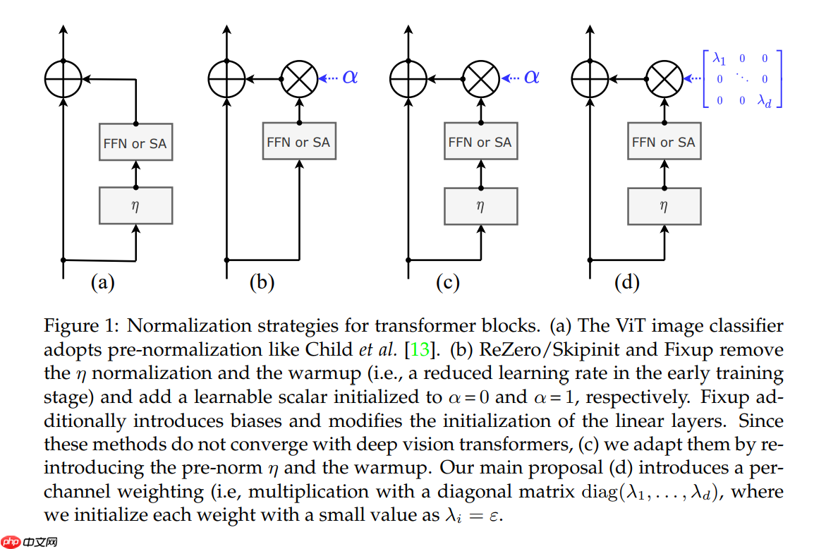 Paddle2.0：浅析并实现 CaiT 模型 - 创想鸟