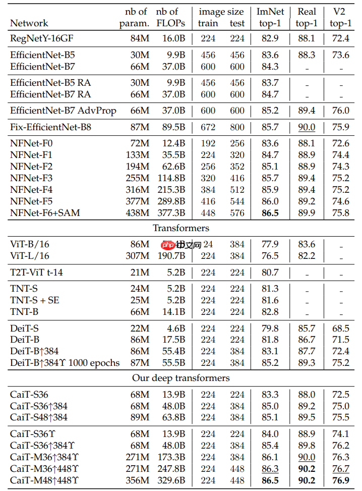Paddle2.0：浅析并实现 CaiT 模型 - 创想鸟