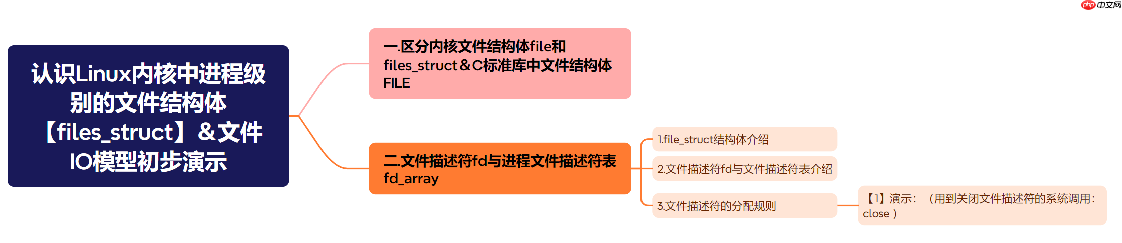 【Linux】认识Linux内核中进程级别的文件结构体【files_struct】＆文件IO模型初步演示