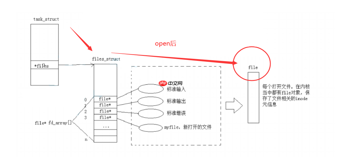 【Linux】认识Linux内核中进程级别的文件结构体【files_struct】＆文件IO模型初步演示