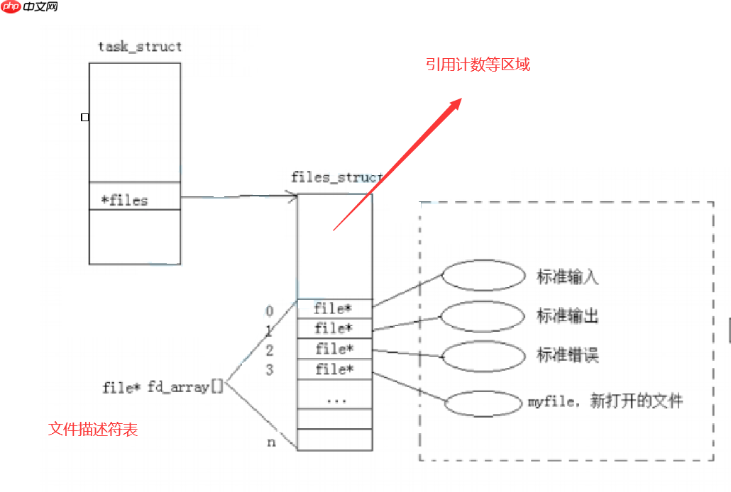 【Linux】认识Linux内核中进程级别的文件结构体【files_struct】＆文件IO模型初步演示