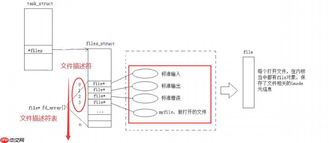 【Linux】认识Linux内核中进程级别的文件结构体【files_struct】＆文件IO模型初步演示