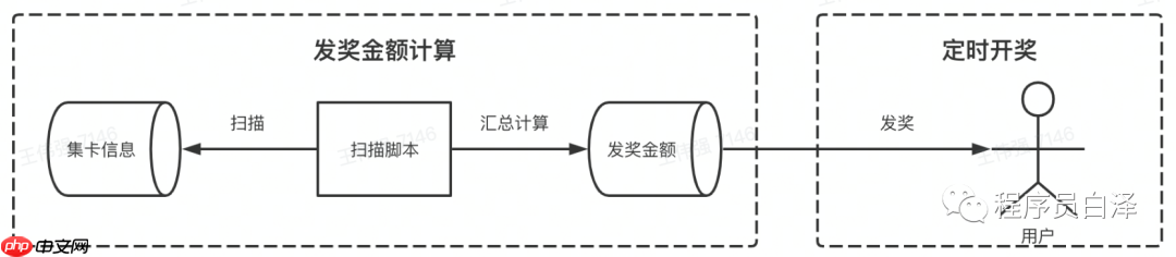 分布式定时任务那些事儿｜青训营笔记