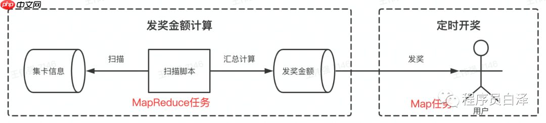 分布式定时任务那些事儿｜青训营笔记
