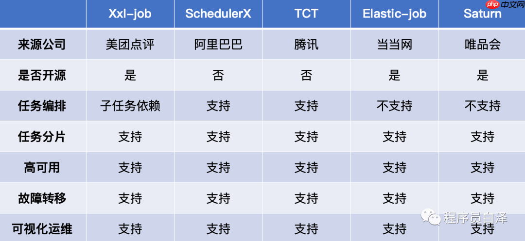 分布式定时任务那些事儿｜青训营笔记
