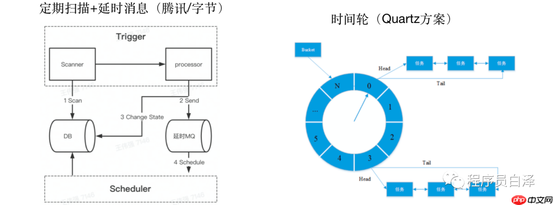 分布式定时任务那些事儿｜青训营笔记