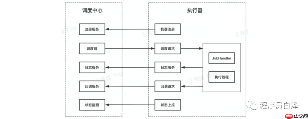 分布式定时任务那些事儿｜青训营笔记